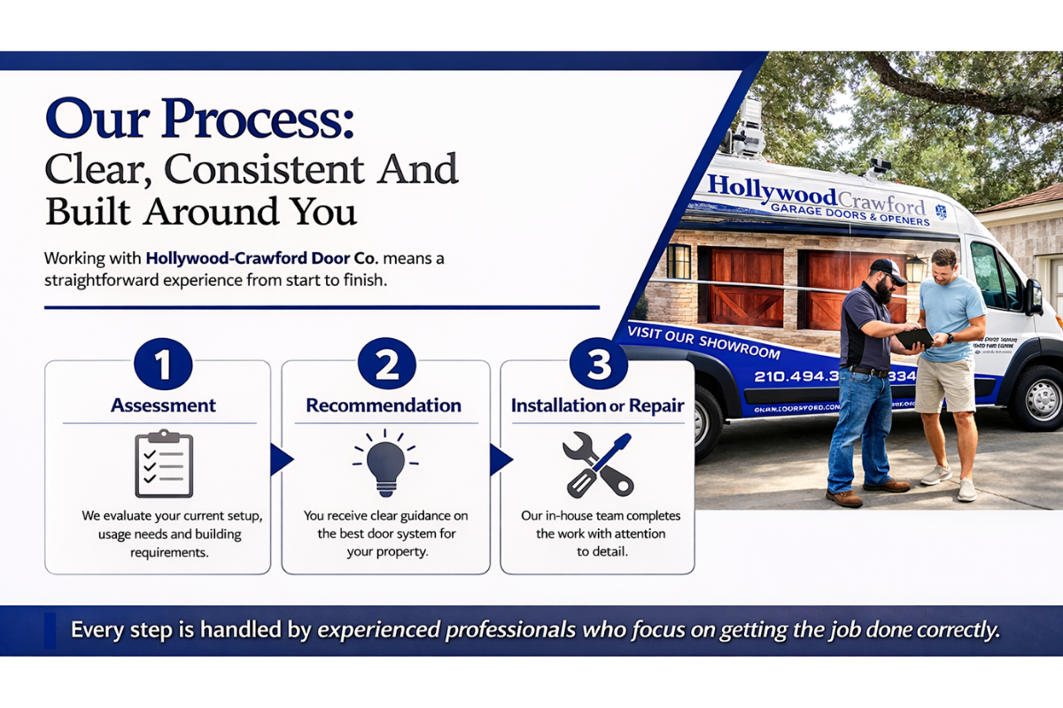Infographic: Our Process: Clear, Consistent And Built Around You Working with Hollywood-Crawford Door Co. means a straightforward experience from start to finish. Assessment – We evaluate your current setup, usage needs and building requirements Recommendation – You receive clear guidance on the best door system for your property Installation or Repair – Our in-house team completes the work with attention to detail Final Review – We confirm proper function and ensure everything operates as expected Every step is handled by experienced professionals who focus on getting the job done correctly.